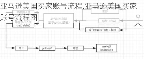 亚马逊美国买家账号流程,亚马逊美国买家账号流程图