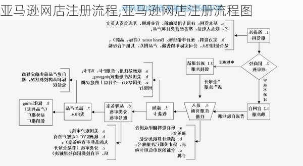 亚马逊网店注册流程,亚马逊网店注册流程图