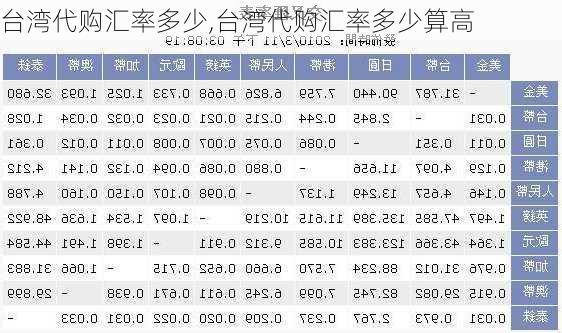 台湾代购汇率多少,台湾代购汇率多少算高