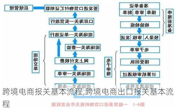 跨境电商报关基本流程,跨境电商出口报关基本流程