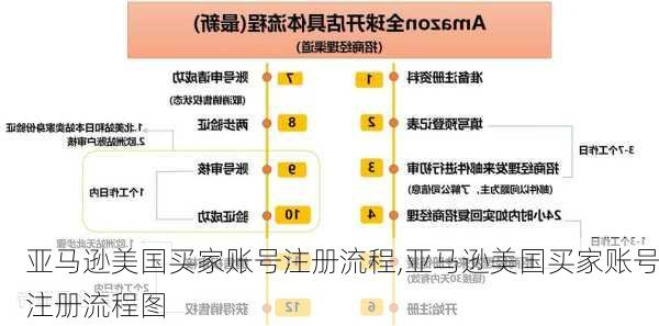 亚马逊美国买家账号注册流程,亚马逊美国买家账号注册流程图