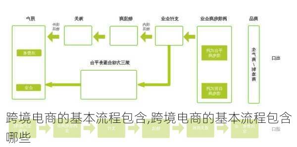 跨境电商的基本流程包含,跨境电商的基本流程包含哪些