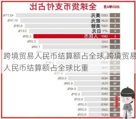 跨境贸易人民币结算额占全球,跨境贸易人民币结算额占全球比重