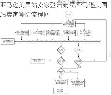 亚马逊美国站卖家登陆流程,亚马逊美国站卖家登陆流程图