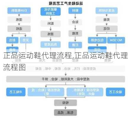 正品运动鞋代理流程,正品运动鞋代理流程图