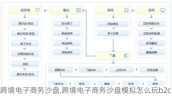 跨境电子商务沙盘,跨境电子商务沙盘模拟怎么玩b2c