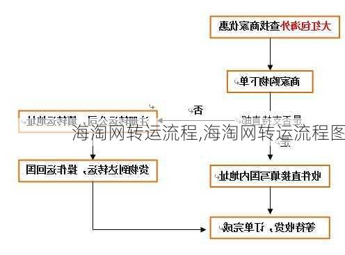 海淘网转运流程,海淘网转运流程图