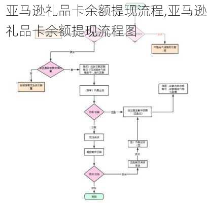 亚马逊礼品卡余额提现流程,亚马逊礼品卡余额提现流程图