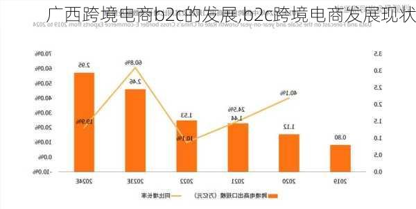 广西跨境电商b2c的发展,b2c跨境电商发展现状