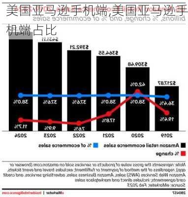 美国亚马逊手机端,美国亚马逊手机端占比