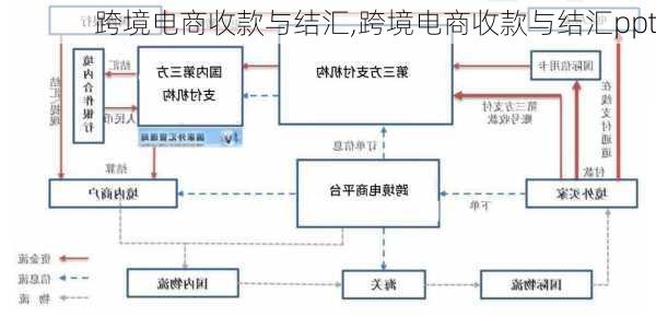 跨境电商收款与结汇,跨境电商收款与结汇ppt